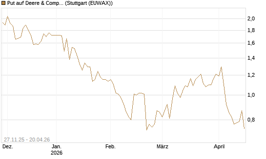 Put auf Deere & Company 	 [Vontobel] Chart