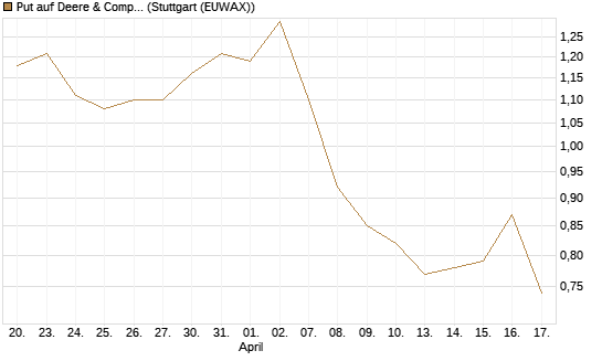 Put auf Deere & Company 	 [Vontobel] Chart