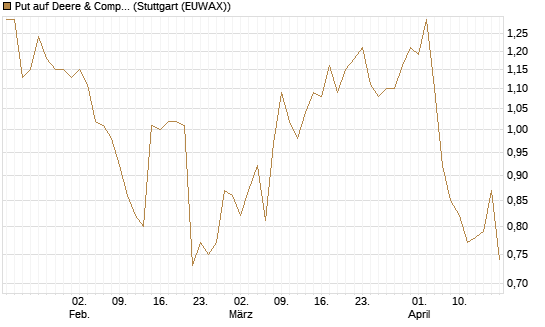 Put auf Deere & Company 	 [Vontobel] Chart