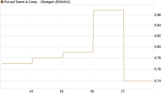 Put auf Deere & Company 	 [Vontobel] Chart