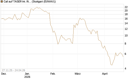 Call auf TASER Int. INC [Vontobel] Chart