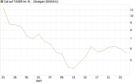Call auf TASER Int. INC [Vontobel] Chart