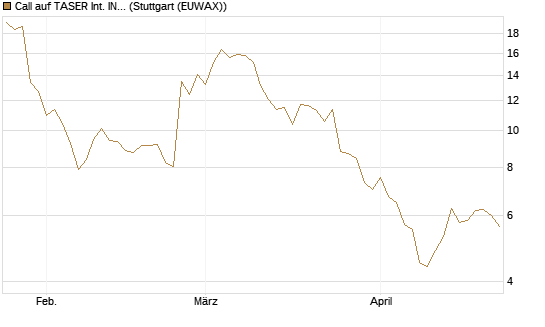 Call auf TASER Int. INC [Vontobel] Chart