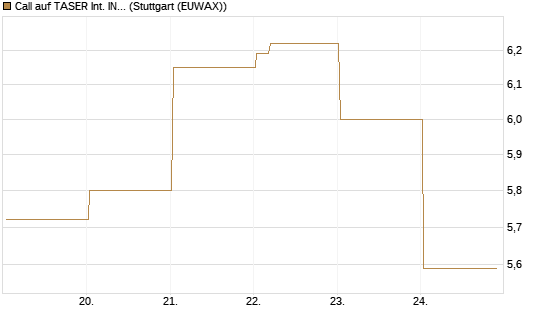Call auf TASER Int. INC [Vontobel] Chart