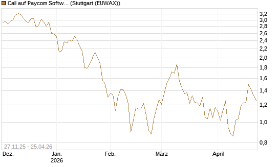 Call auf Paycom Software [Vontobel] Chart