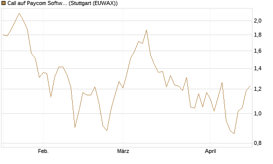 Call auf Paycom Software [Vontobel] Chart