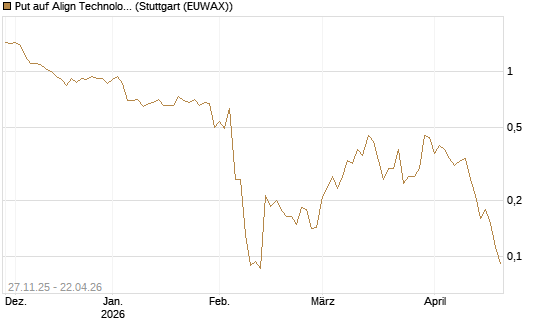 Put auf Align Technology [Vontobel] Chart