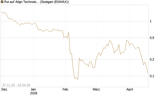 Put auf Align Technology [Vontobel] Chart