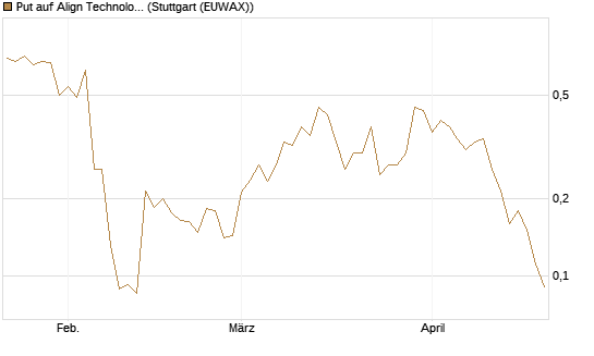 Put auf Align Technology [Vontobel] Chart