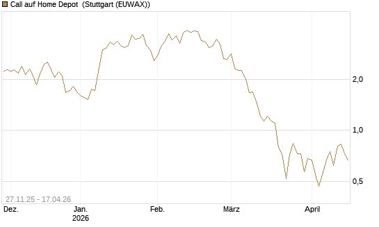 Call auf Home Depot [Vontobel] Chart