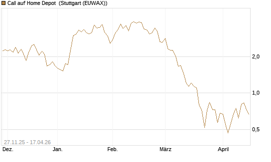 Call auf Home Depot [Vontobel] Chart