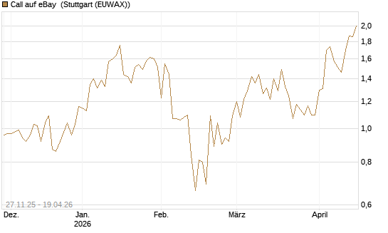 Call auf eBay [Vontobel] Chart