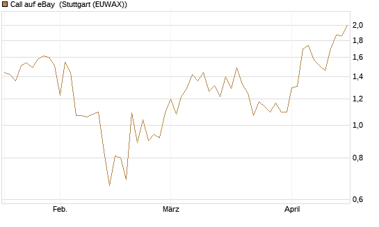 Call auf eBay [Vontobel] Chart