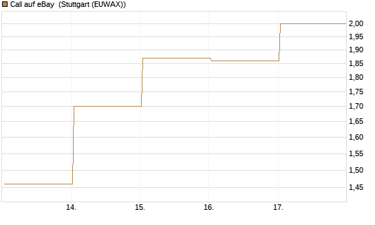Call auf eBay [Vontobel] Chart