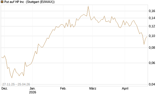 Put auf HP Inc [Vontobel] Chart