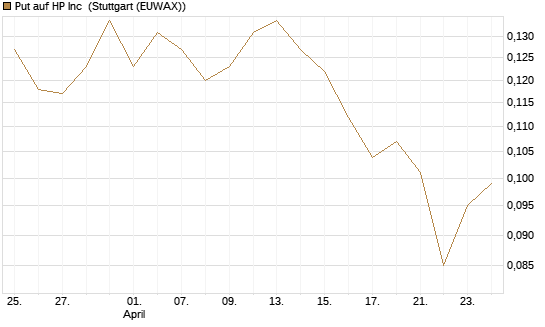 Put auf HP Inc [Vontobel] Chart