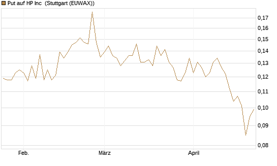 Put auf HP Inc [Vontobel] Chart
