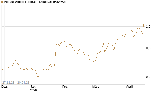 Put auf Abbott Laboratories [Vontobel] Chart