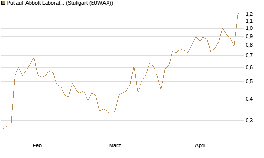 Put auf Abbott Laboratories [Vontobel] Chart
