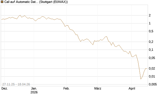 Call auf Automatic Data Processing [Vontobel] Chart