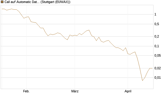 Call auf Automatic Data Processing [Vontobel] Chart