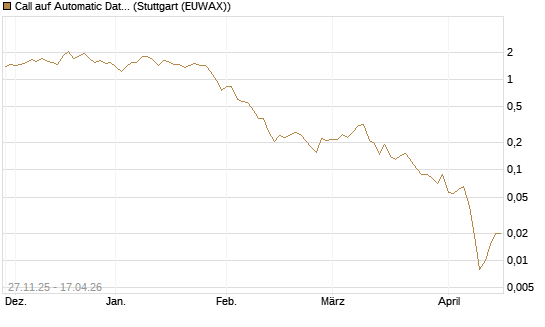 Call auf Automatic Data Processing [Vontobel] Chart