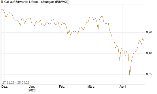 Call auf Edwards Lifesciences Corp [Vontobel] Chart