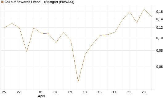 Call auf Edwards Lifesciences Corp [Vontobel] Chart