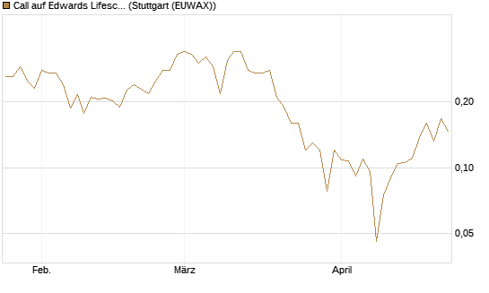 Call auf Edwards Lifesciences Corp [Vontobel] Chart