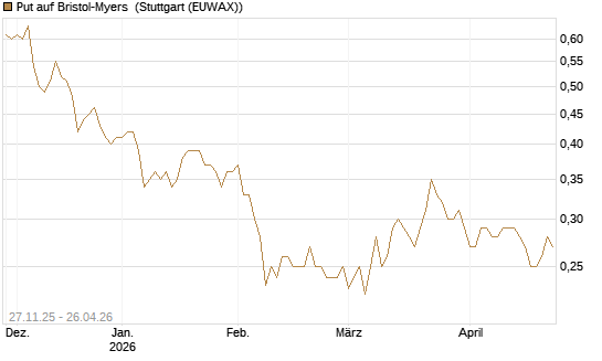 Put auf Bristol-Myers [Vontobel] Chart
