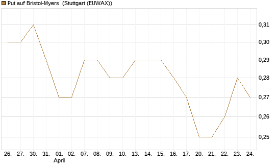 Put auf Bristol-Myers [Vontobel] Chart