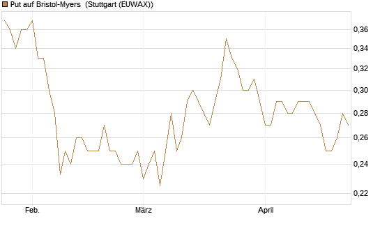 Put auf Bristol-Myers [Vontobel] Chart