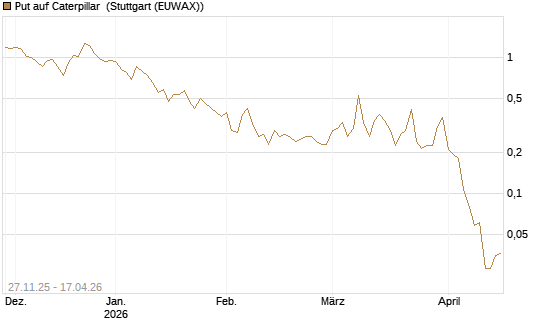 Put auf Caterpillar [Vontobel] Chart