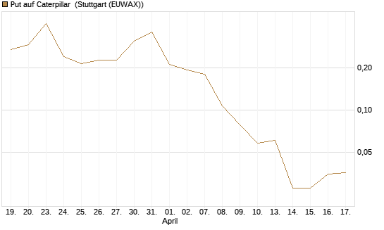Put auf Caterpillar [Vontobel] Chart
