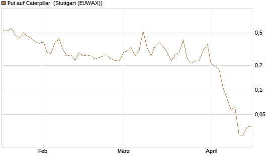 Put auf Caterpillar [Vontobel] Chart