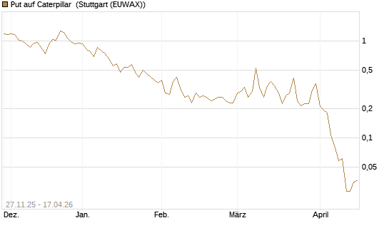 Put auf Caterpillar [Vontobel] Chart