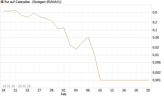 Put auf Caterpillar [Vontobel] Chart