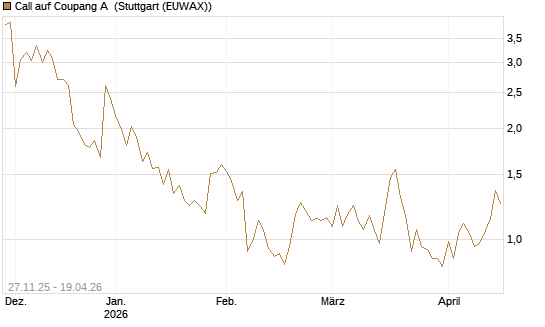 Call auf Coupang A [Vontobel] Chart