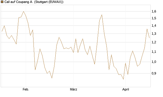 Call auf Coupang A [Vontobel] Chart