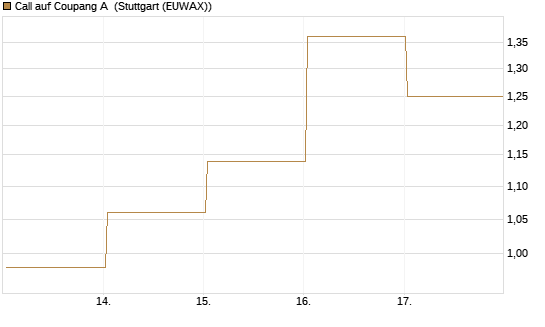 Call auf Coupang A [Vontobel] Chart