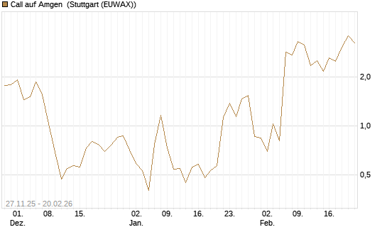 Call auf Amgen [Vontobel] Chart