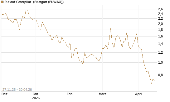 Put auf Caterpillar [Vontobel] Chart