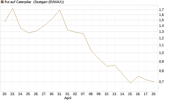 Put auf Caterpillar [Vontobel] Chart