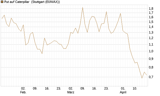 Put auf Caterpillar [Vontobel] Chart