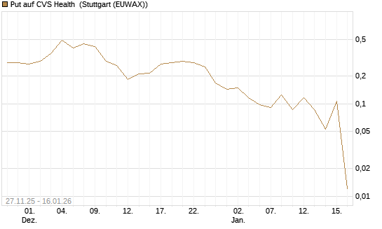 Put auf CVS Health [Vontobel] Chart