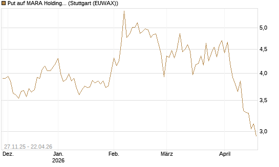 Put auf MARA Holdings [Vontobel] Chart