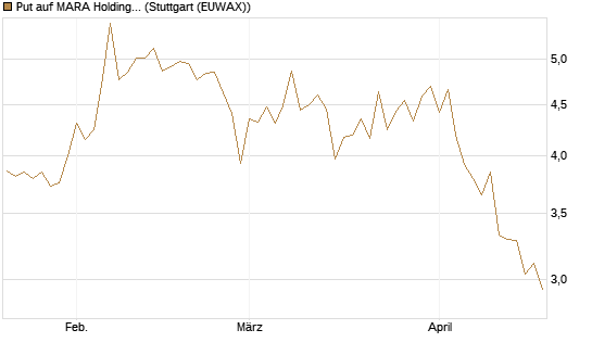 Put auf MARA Holdings [Vontobel] Chart