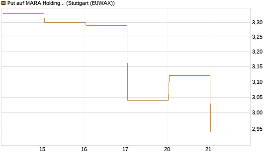 Put auf MARA Holdings [Vontobel] Chart