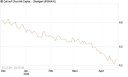 Call auf Churchill Capital Corp [Vontobel] Chart