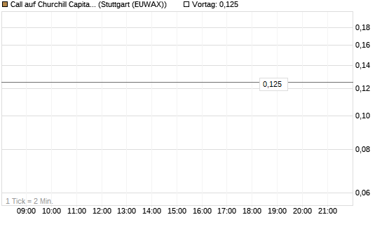 Call auf Churchill Capital Corp [Vontobel] Chart
